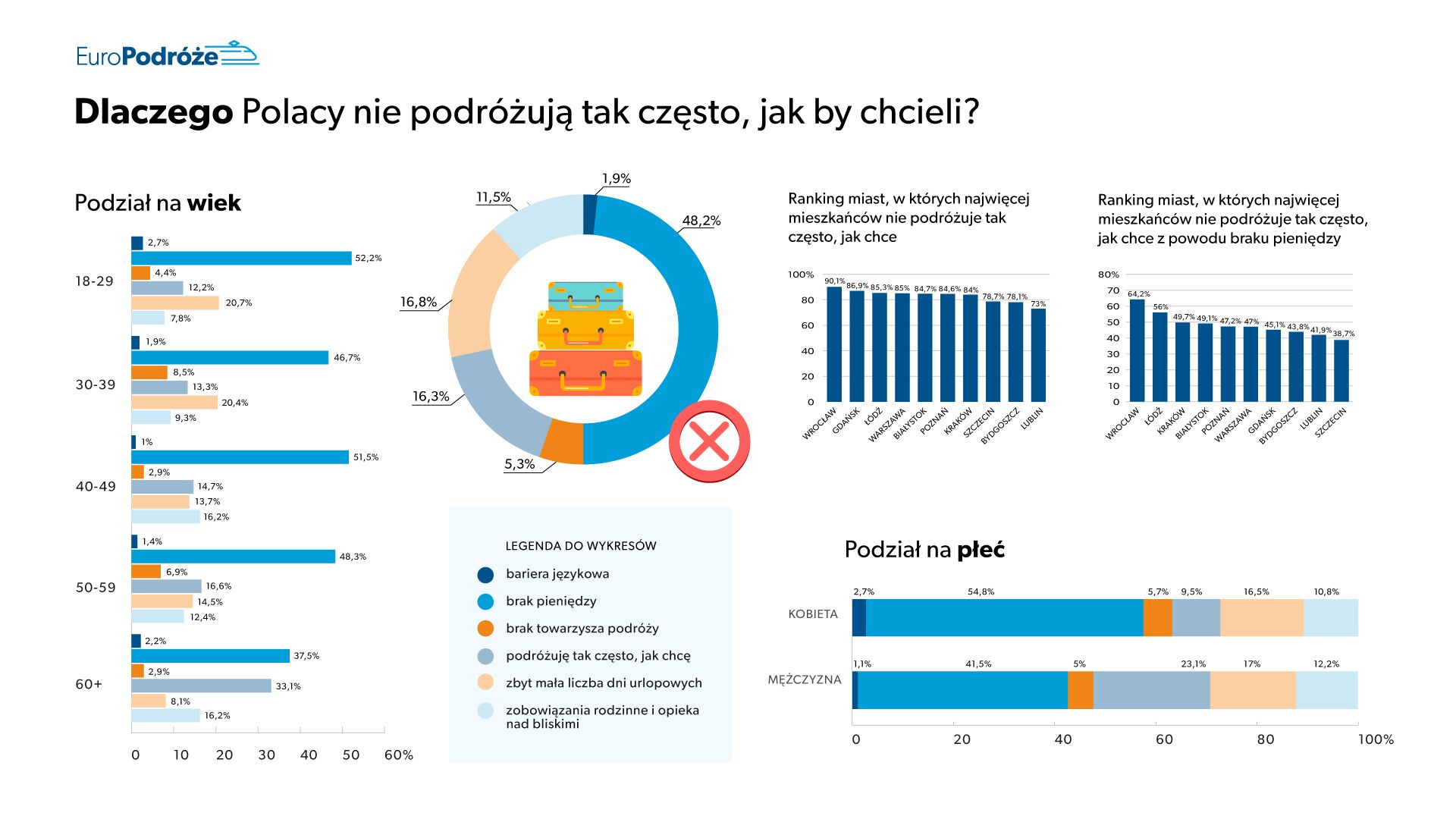 nawyki urlopowe Polaków Dlaczego Polacy nie podróżują tak często jakby chcieli? - wykres.