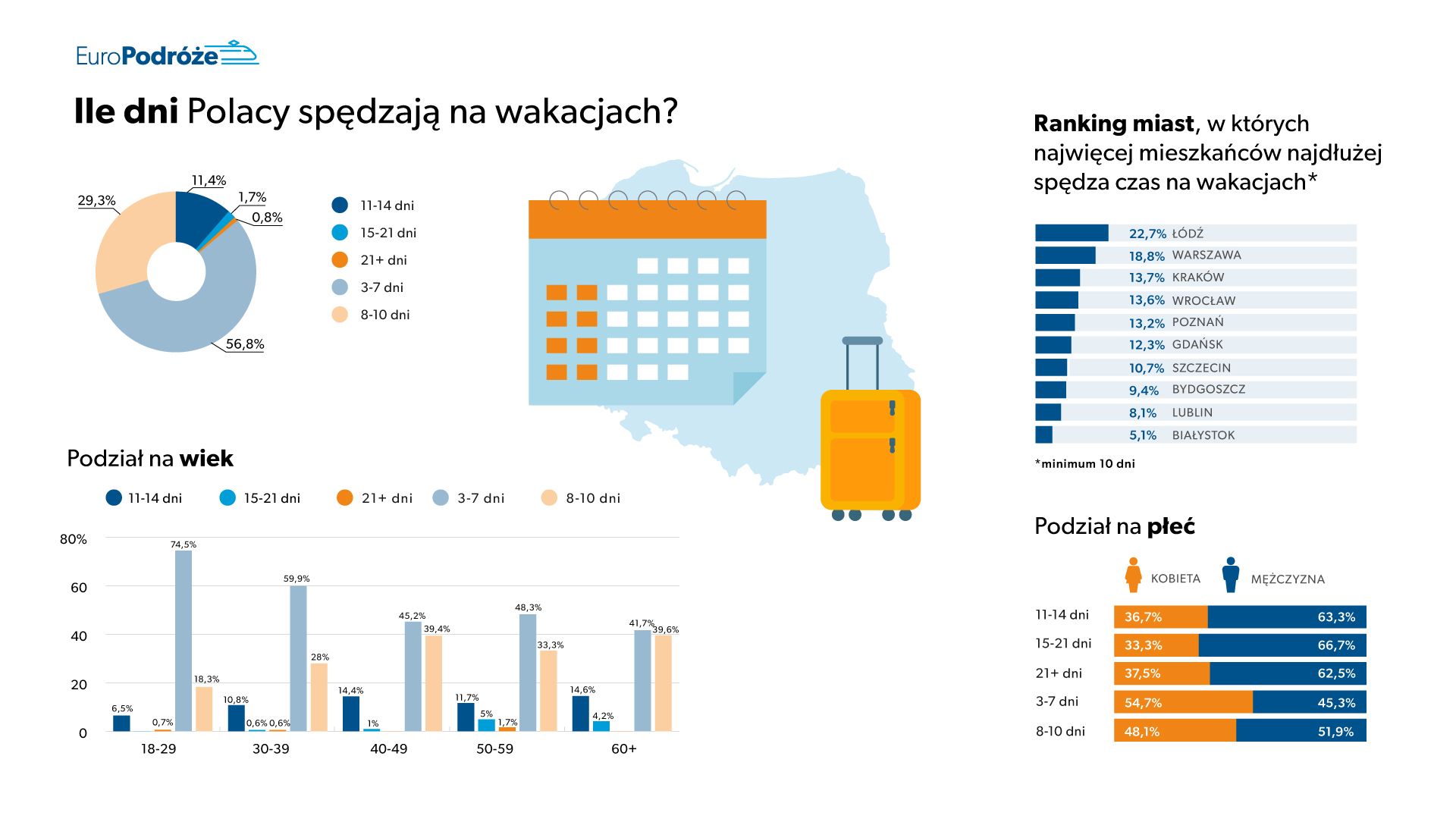 nawyki urlopowe polaków Ile dni Polacy spędzają na wakacjach - wykres