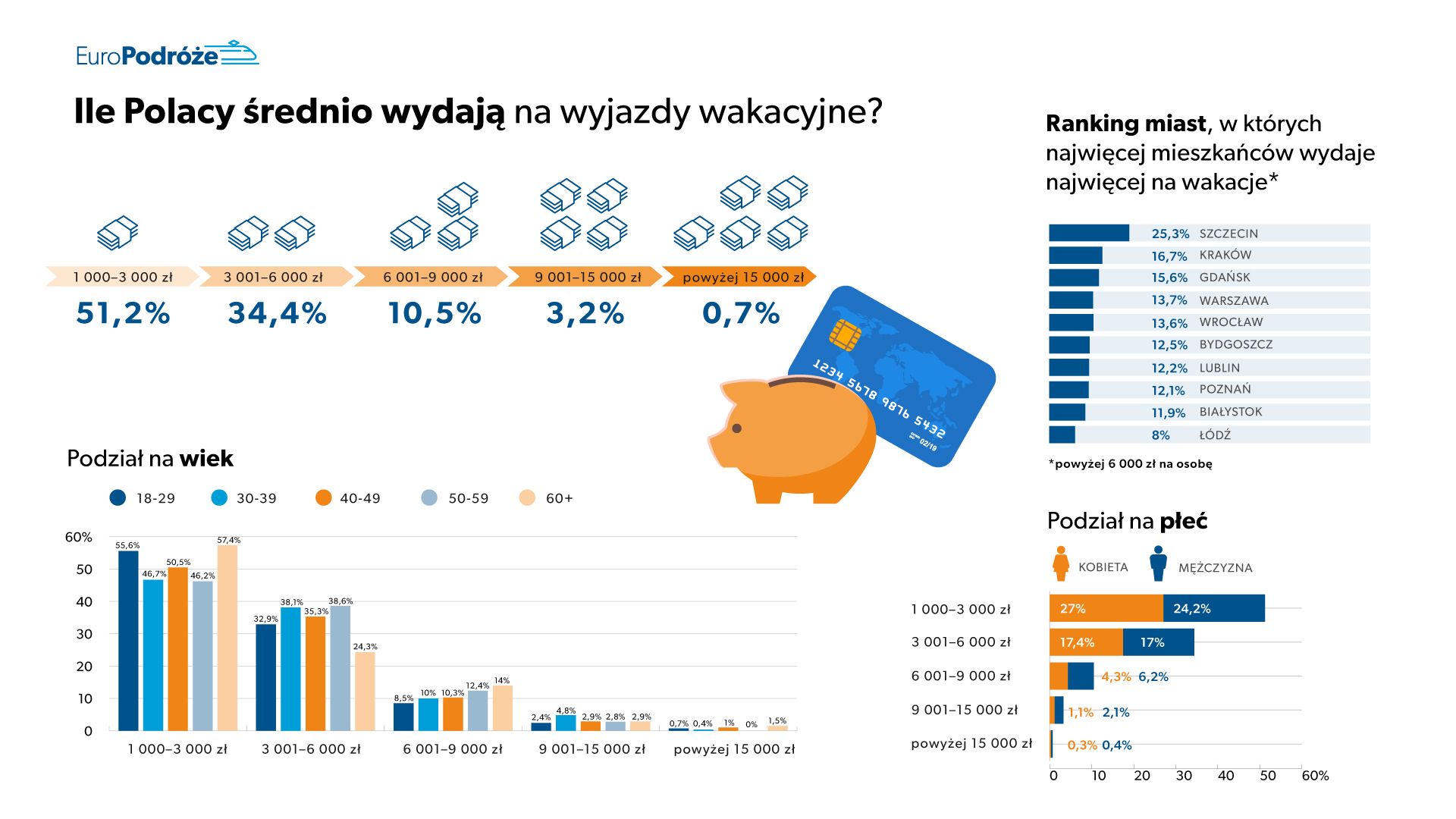 nawyki urlopowe polaków Ile Polacy średnio wydają na wyjazdy wakacyjne - wykresy
