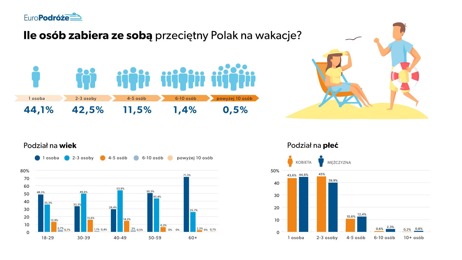 nawyki urlopowe Polaków Ile osób zabiera ze sobą przeciętny Polak na wakacje? - wykres
