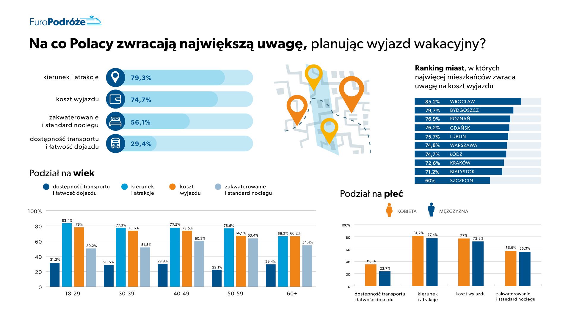 nawyki urlopowe Polaków Na co Polacy zwracają największą uwagę, planując wyjazd wakacyjny? wykres