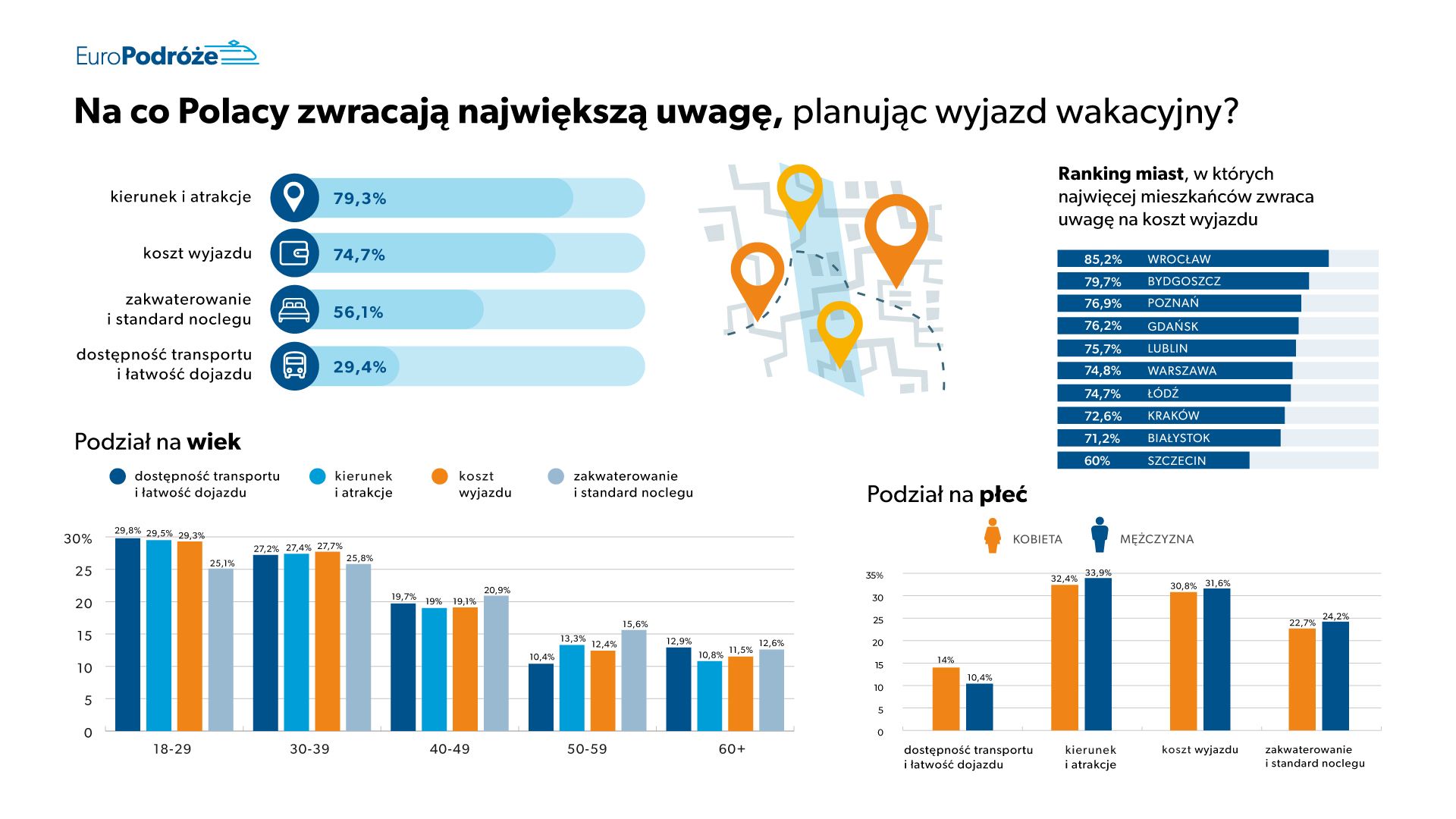 nawyki urlopowe Polaków Na co Polacy zwracają największą uwagę, planując wyjazd wakacyjny? wykres
