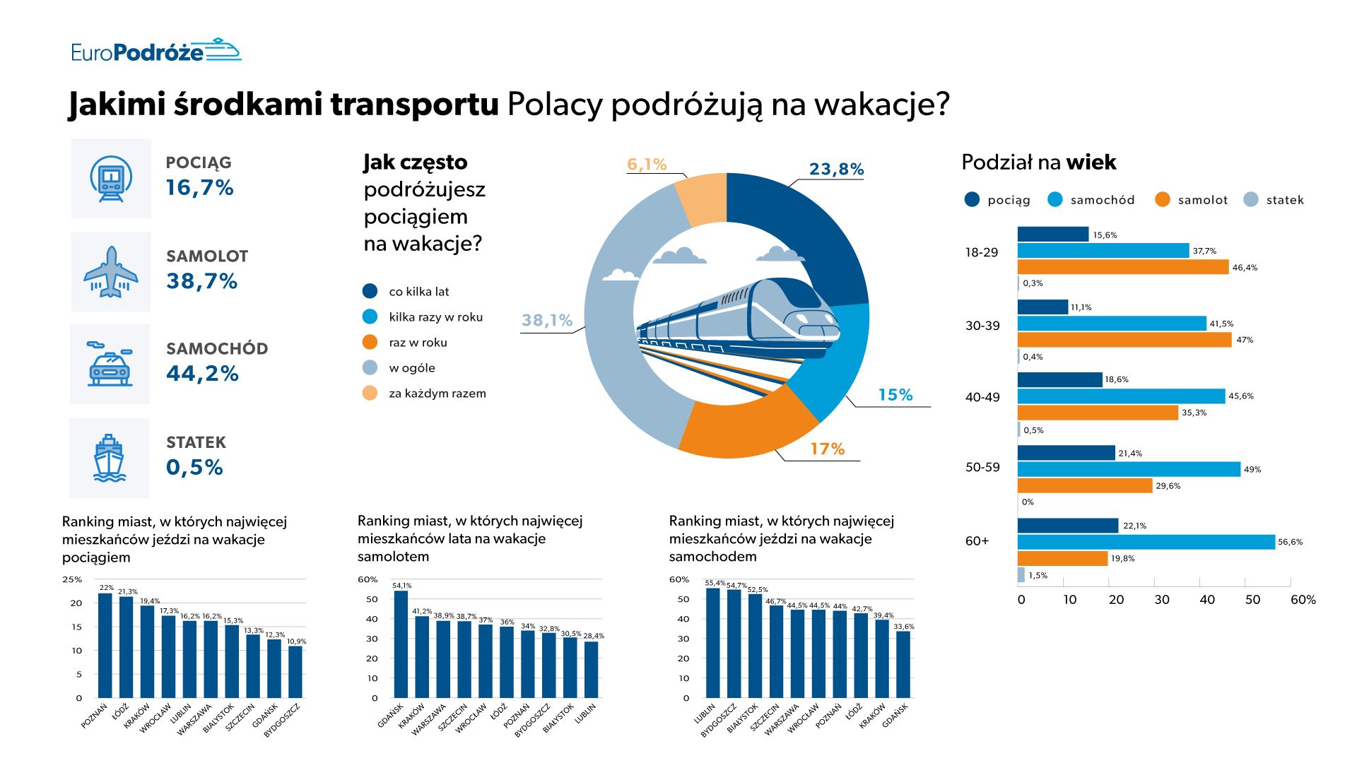 nawyki urlopowe Polaków Jakimi środkami transportu Polacy podróżują na wakacje ? - wykres