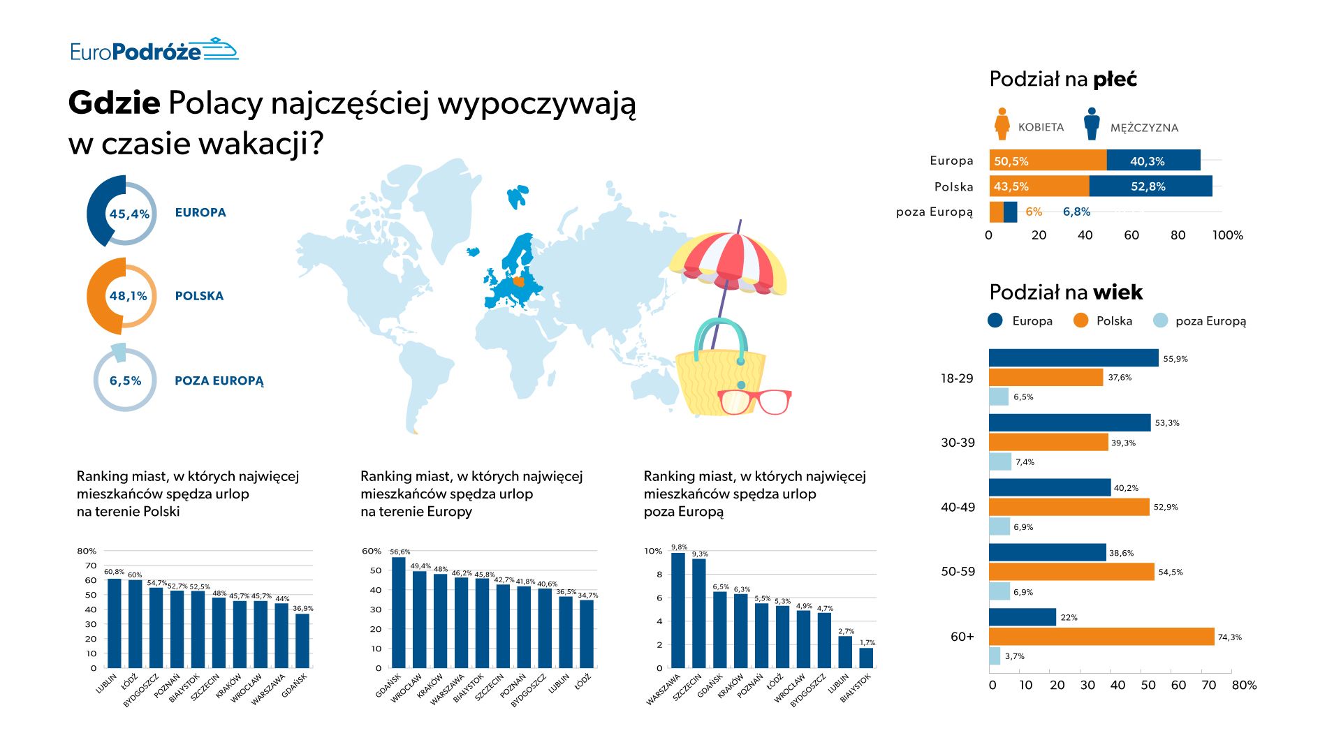 nawyki urlopowe Polaków Gdzie Polacy najczęściej wypoczywają w czasie wakacji? - wykres