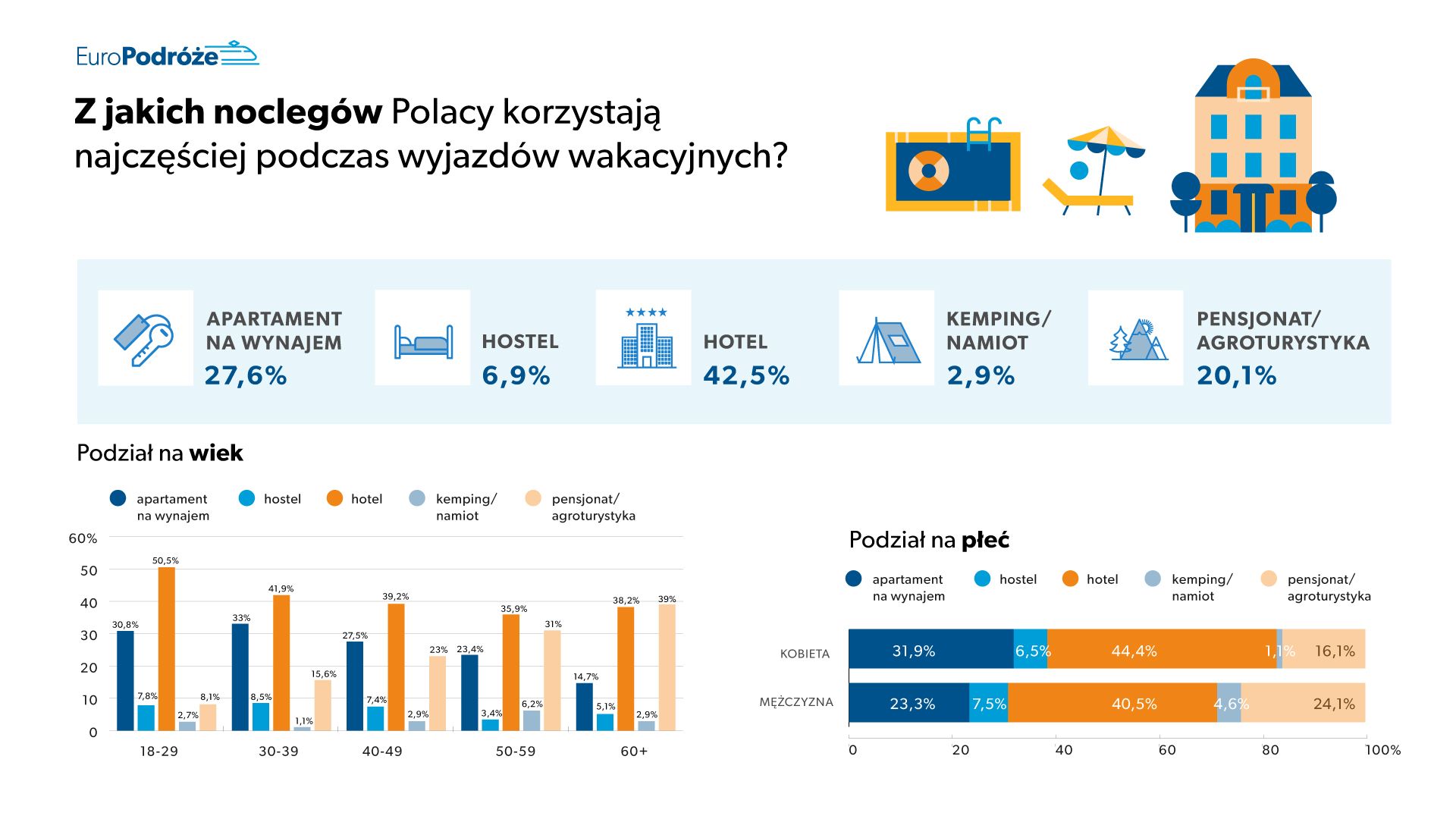 nawyki urlopowe Polaków Z jakich noclegów Polacy korzystają najczęściej podczas wyjazdów wakacyjnych? - wykres