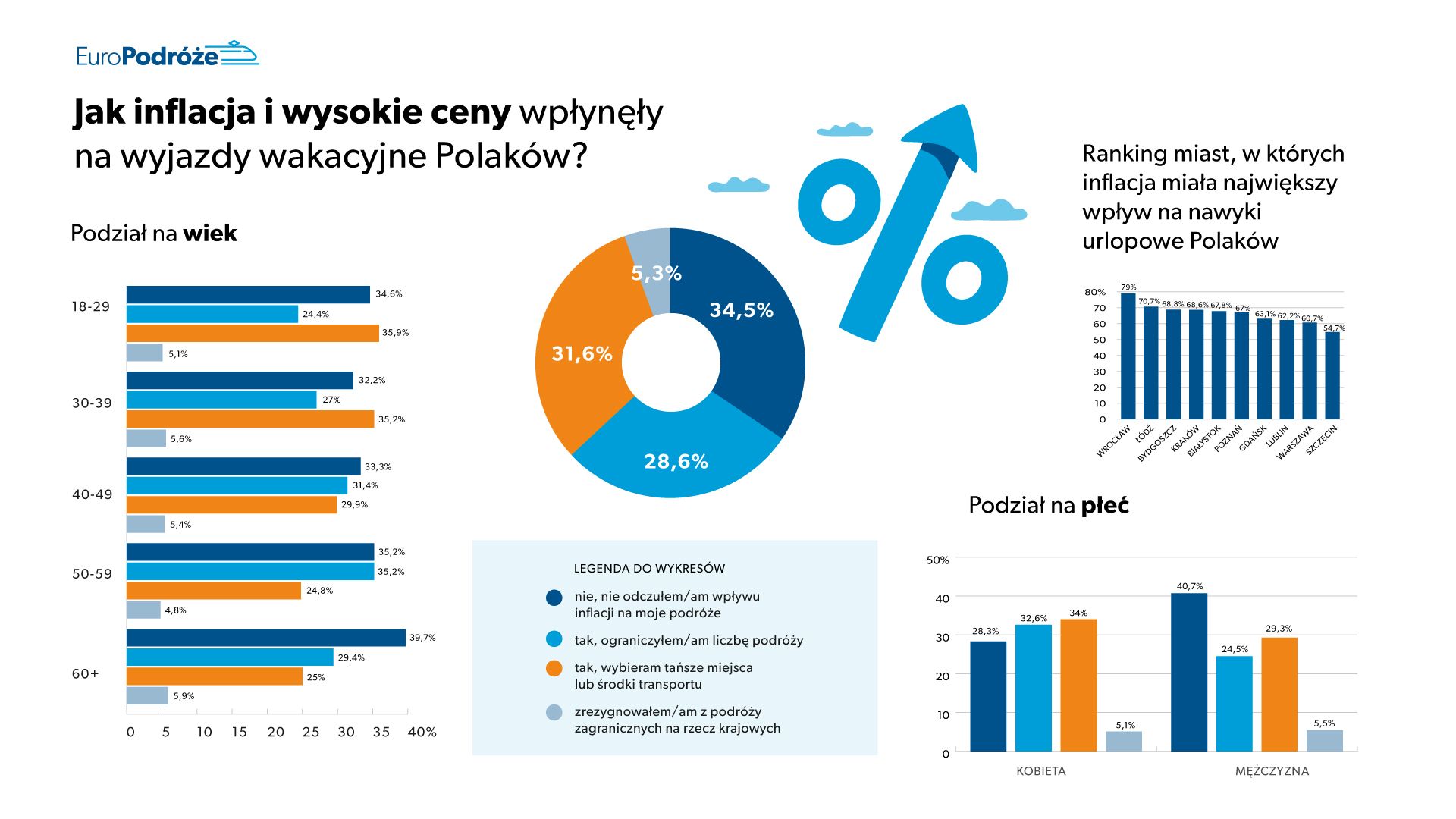 nawyki urlopowe Polaków Jak inflacja i wysokie ceny wypłynęły na wyjazdy wakacyjne Polaków? - wyktes