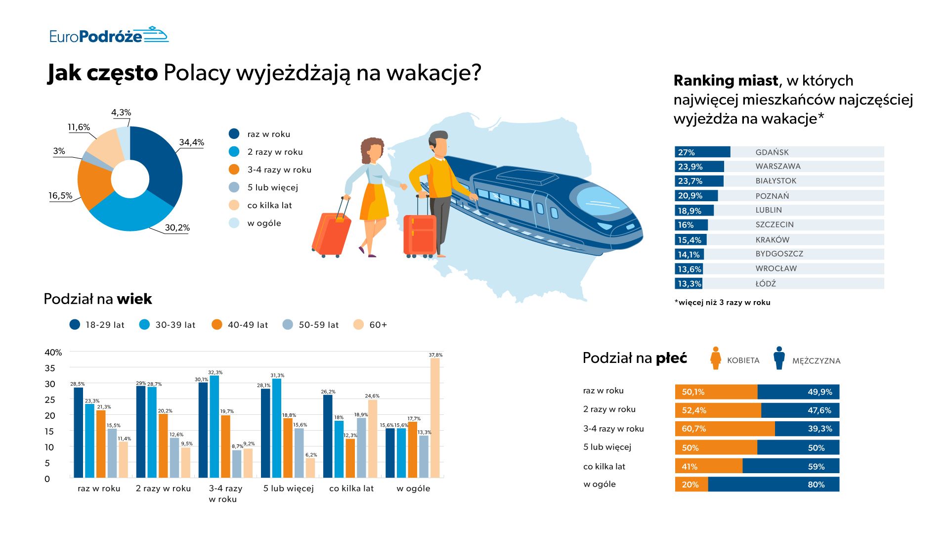 nawyki urlopowe polaków jak często polacy wyjeżdzają na wakacje- wykresy