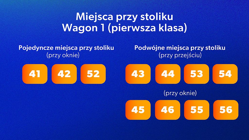 Miejsca przy stoliku w Pendolino - jakie mają numery? Miejsca przy stoliku pierwsza klasa wagon 1