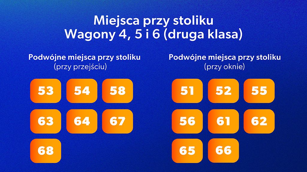 Miejsca przy stoliku w Pendolino - jakie mają numery? Miejsca przy stoliku druga klasa wagony 4, 5 i 6 Pendolino - numery miejsc