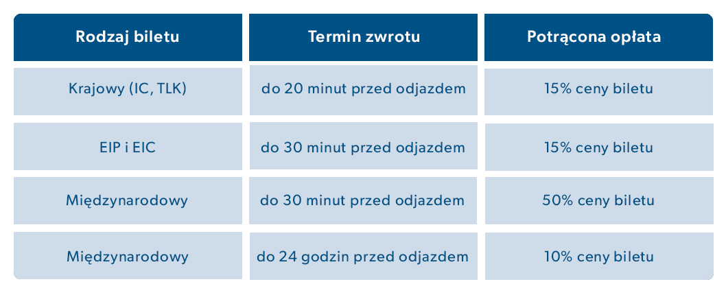 Ile dni wcześniej można kupić bilet na Intercity? Tabelka o terminach zwrotu